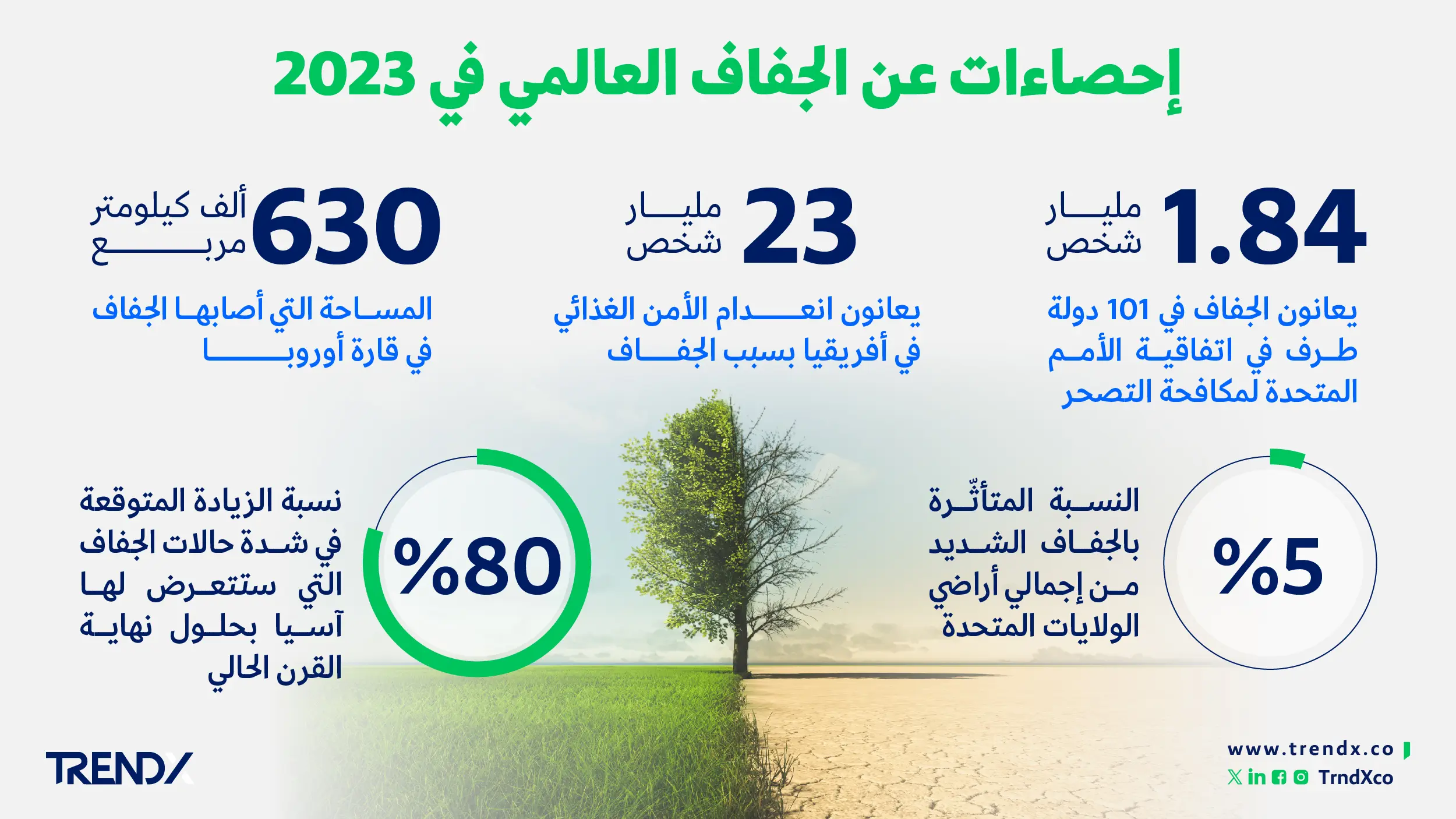 إحصاءات عن الجفاف العالمي في 2023 01