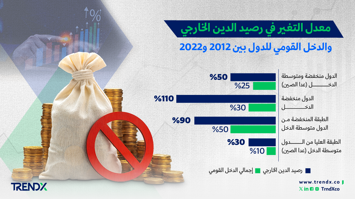 معدل التغير في رصيد الدين الخارجي