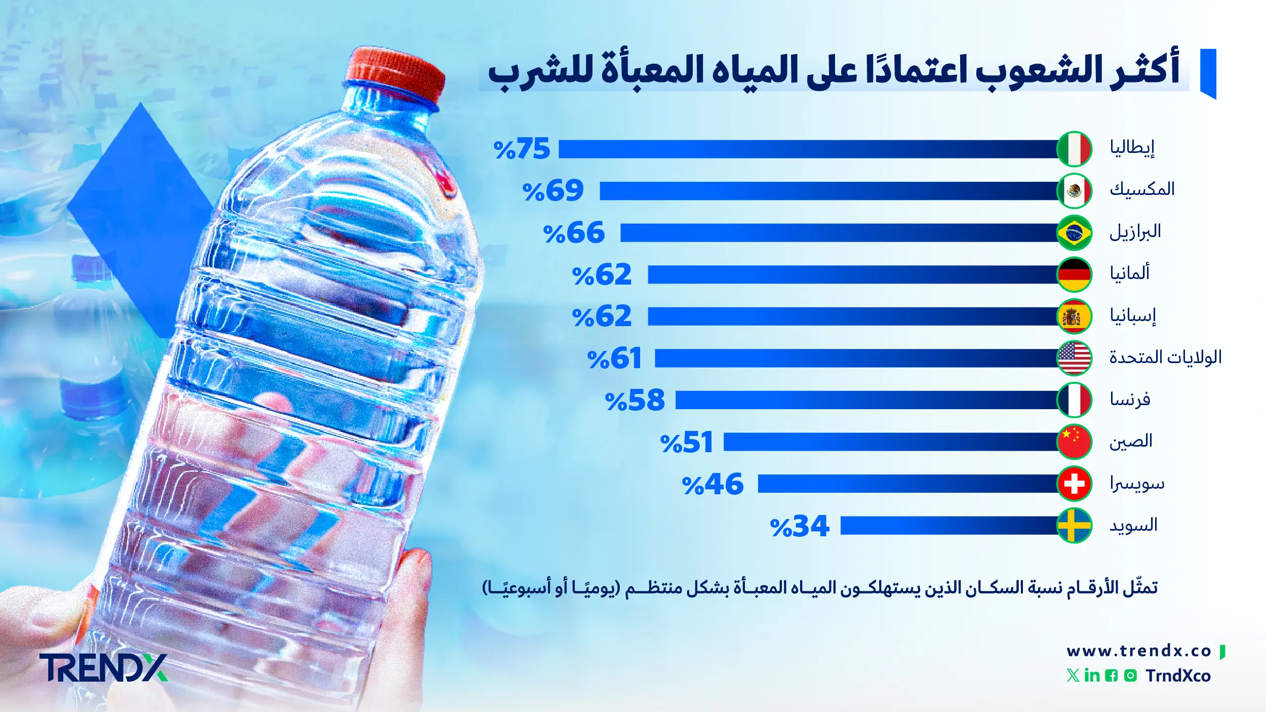 أكثـر الشعوب اعتمادًا على المياه المعبأة للشرب 01