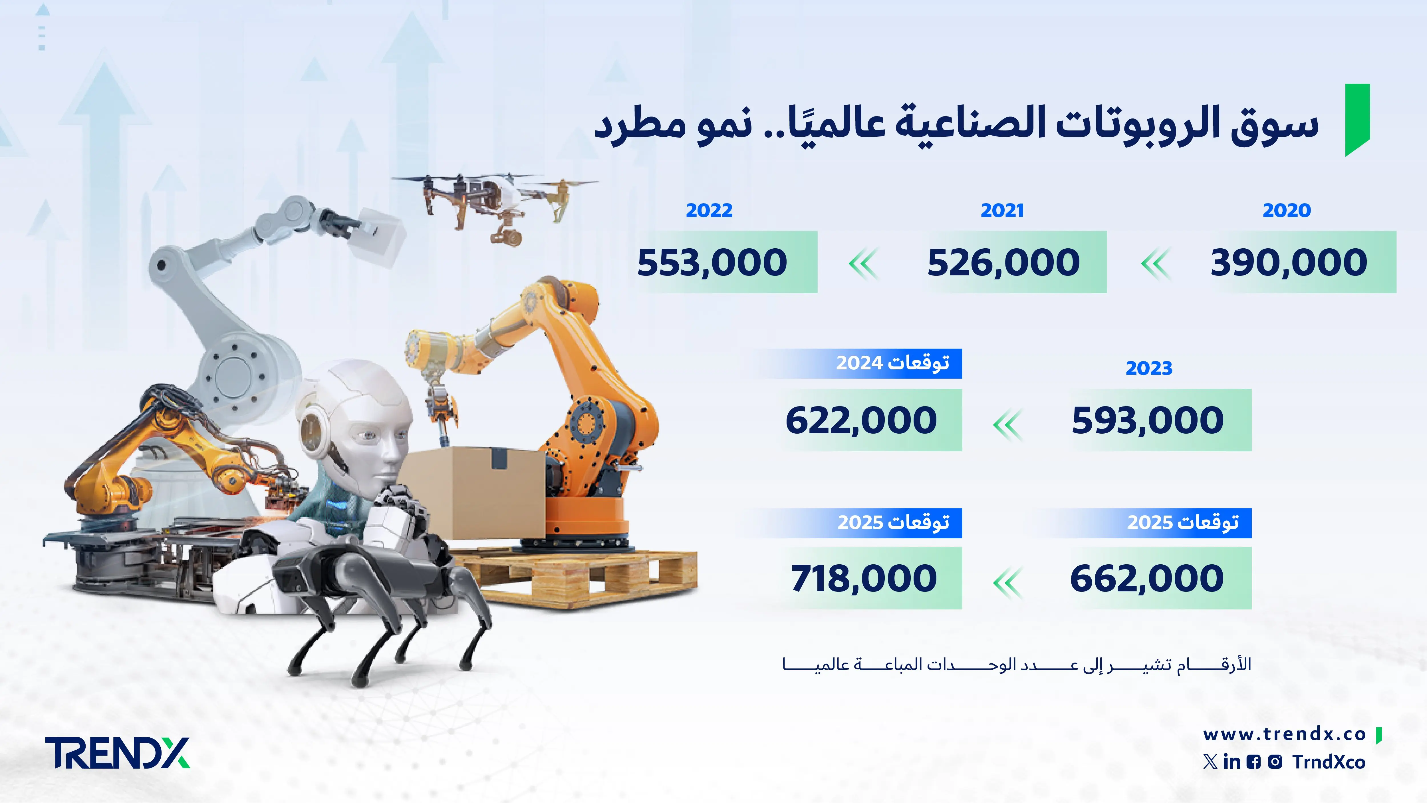 سوق الروبوتات الصناعية عالميًا. نمو مطرد 011