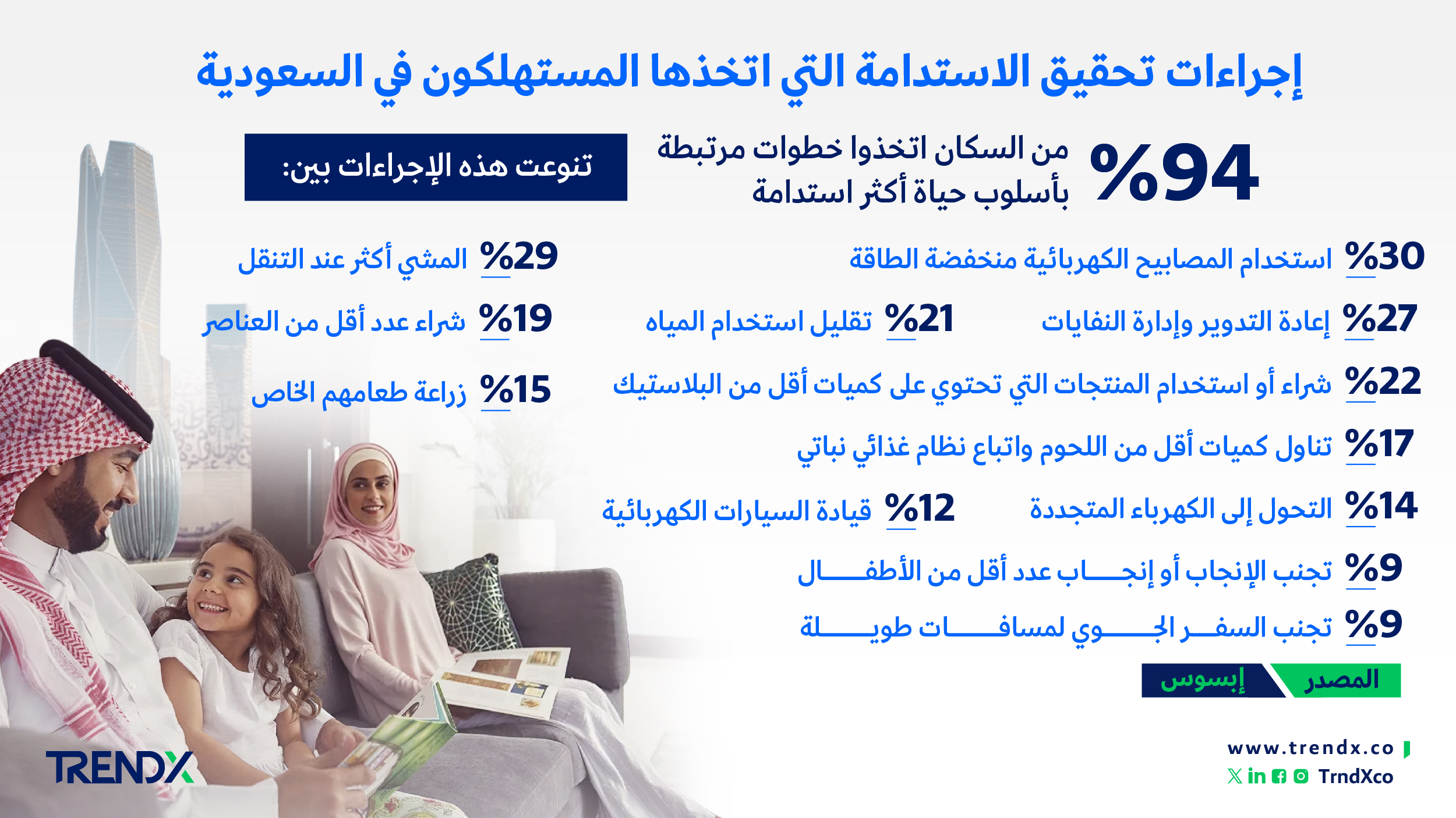 إجراءات تحقيق الاستدامة التي اتخذها المستهلكون في السعودية ثروات السعوديين في الفترة من عام 2000 إلى 2022 01
