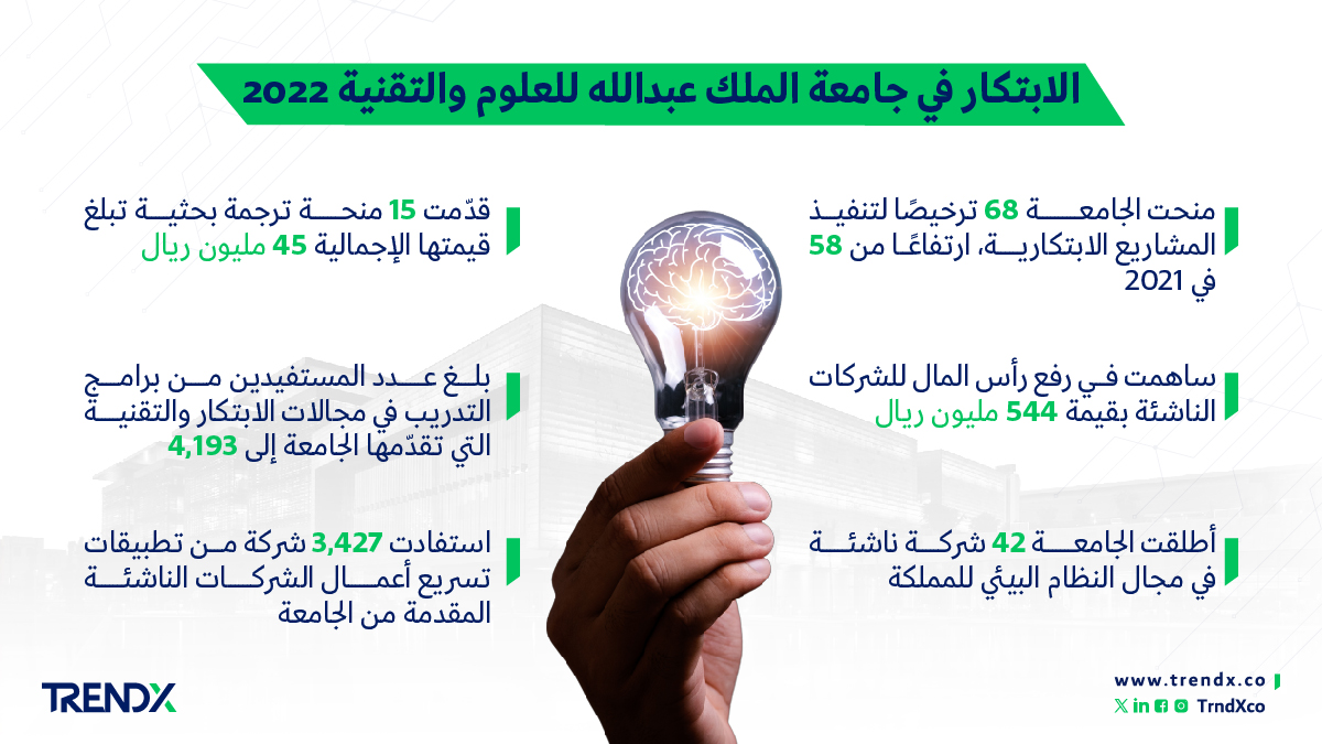 الابتكار في جامعة الملك عبدالله للعلوم والتقنية 2022
