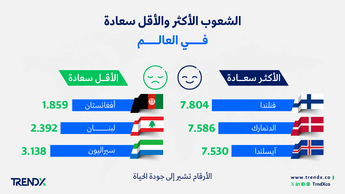 الشعوب الأكثر والأقل سعادة في العالم ثروات السعوديين في الفترة من عام 2000 إلى 2022 01
