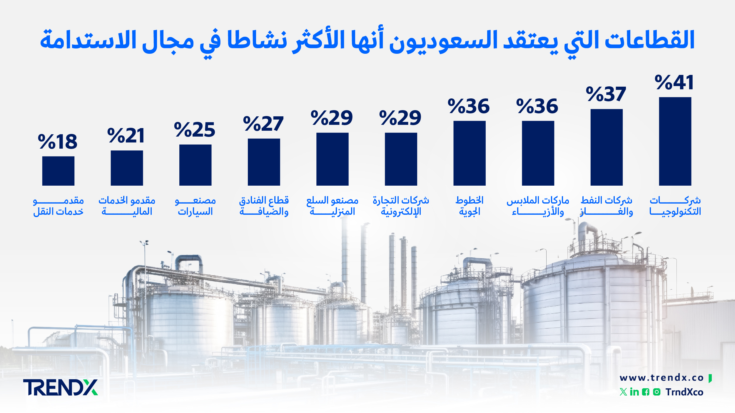 القطاعات التي يعتقد السعوديون أنها الأكثر نشاطا في مجال الاستدامة ثروات السعوديين في الفترة من عام 2000 إلى 2022 01