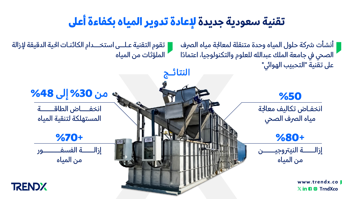 تقنية سعودية جديدة لإعادة تدوير المياه بكفاءة أعلى