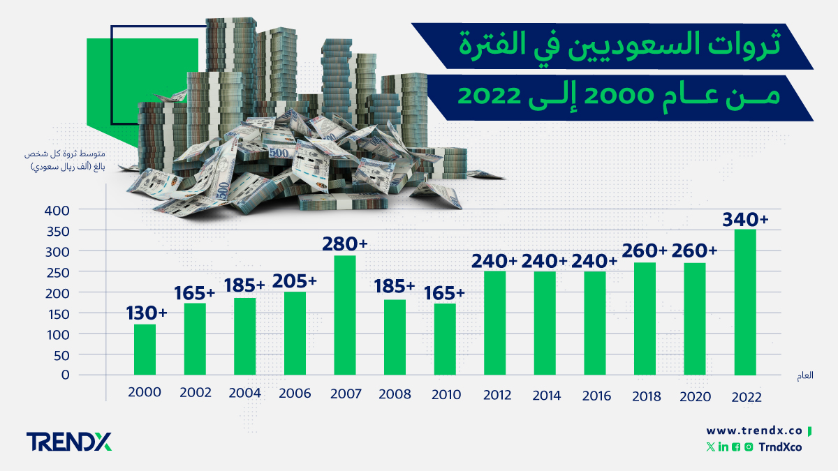 ثروات السعوديين في الفترة من عام 2000 إلى 2022