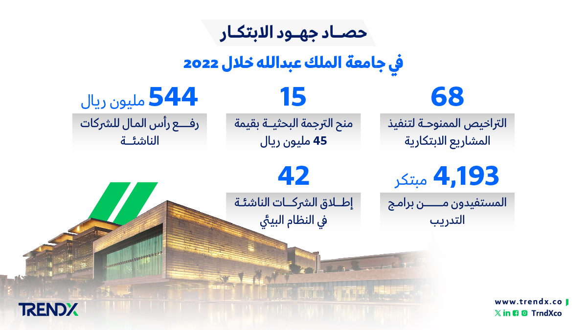 حصاد جهود الابتكار في جامعة الملك عبدالله خلال 2022