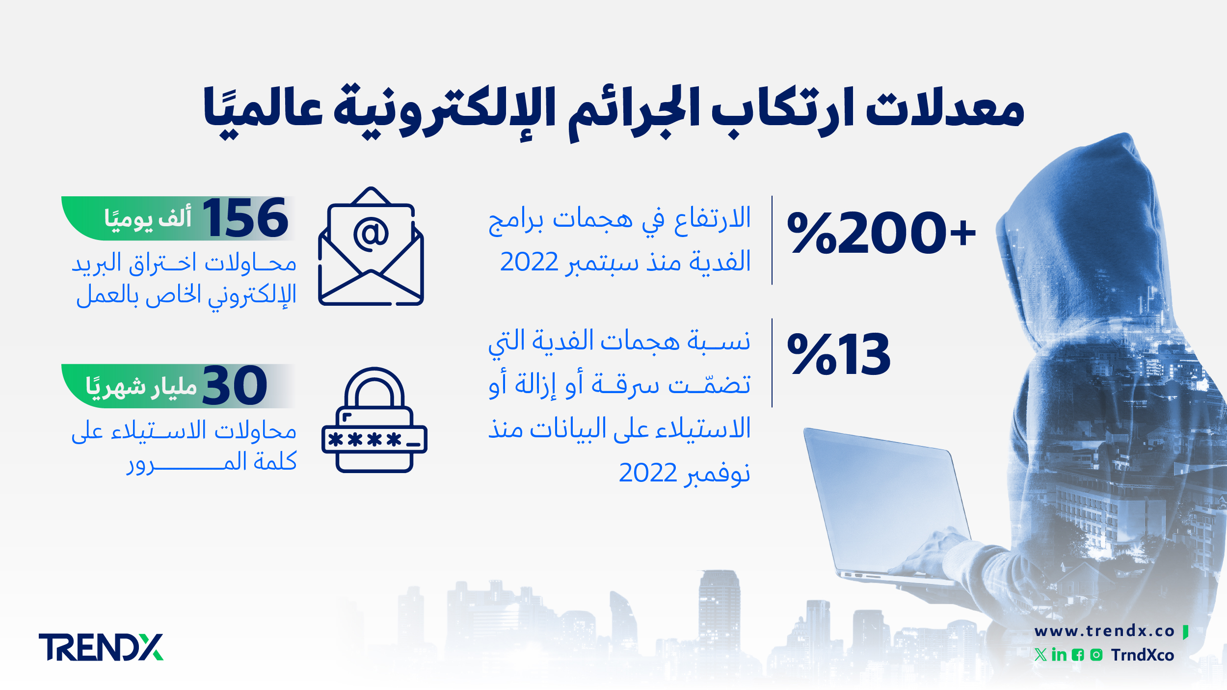 معدلات ارتكاب الجرائم الإلكترونية عالميًا ثروات السعوديين في الفترة من عام 2000 إلى 2022 01