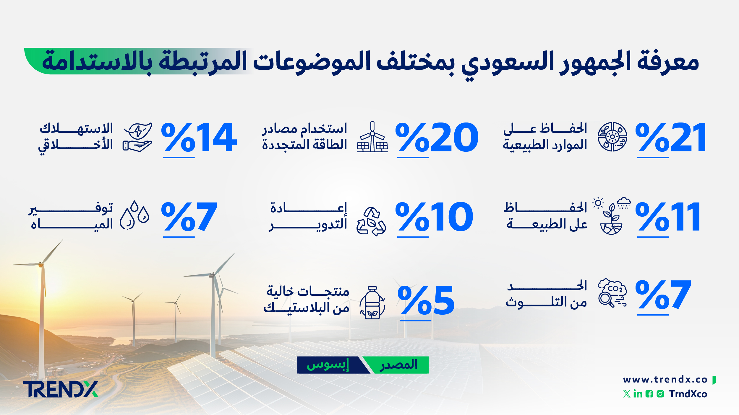 معرفة الجمهور السعودي بمختلف الموضوعات المرتبطة بالاستدامة ثروات السعوديين في الفترة من عام 2000 إلى 2022 01