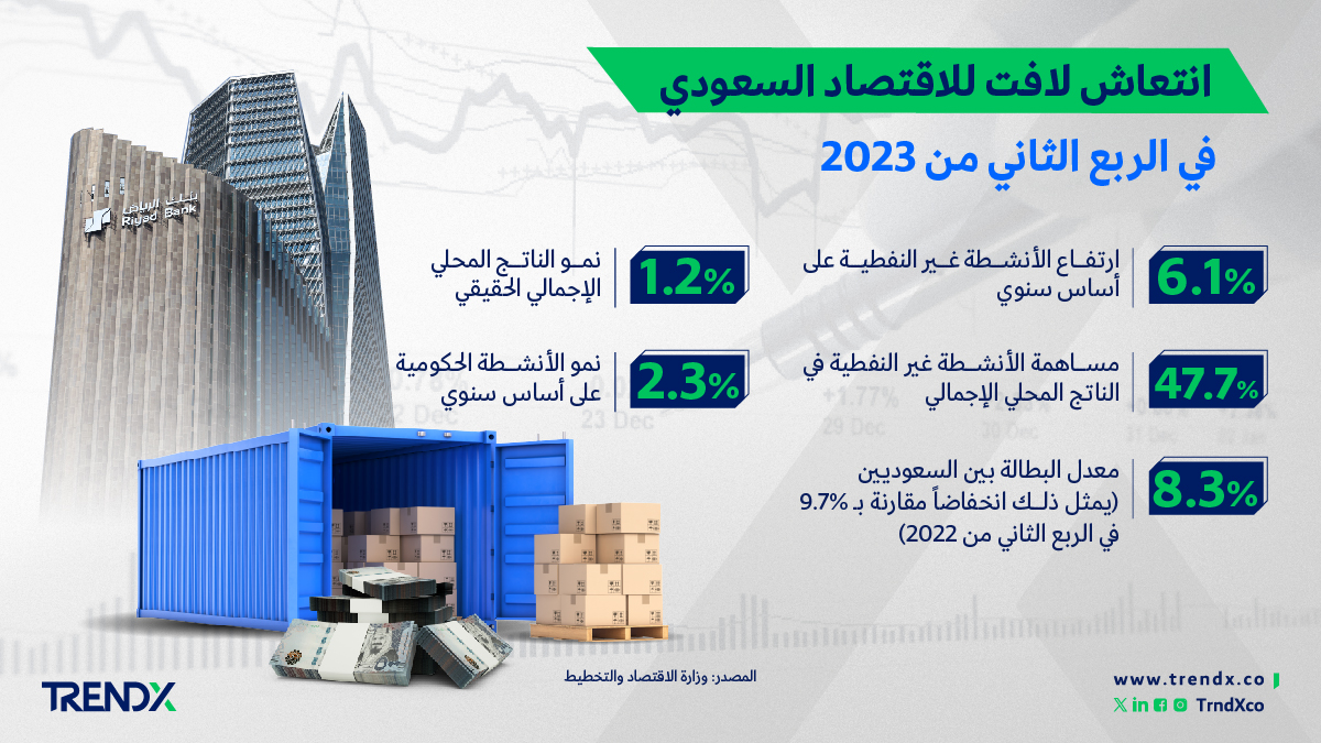 انتعاش لافت للاقتصاد السعودي في الربع الثاني من 2023 انتعاش لافت للاقتصاد السعودي في الربع الثاني من 2023 01