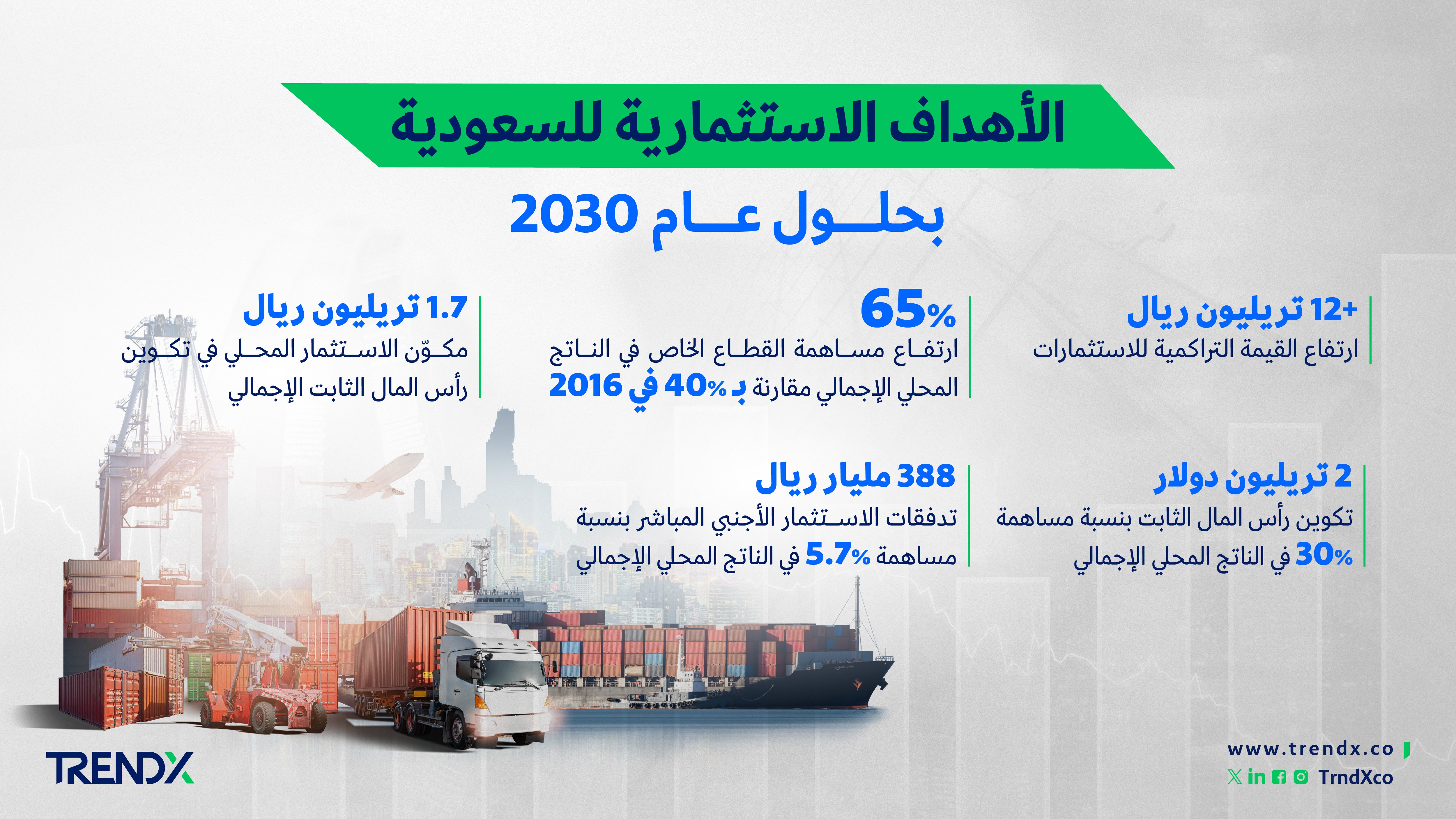 الأهداف الاستثمارية للسعودية بحلول عام 20301