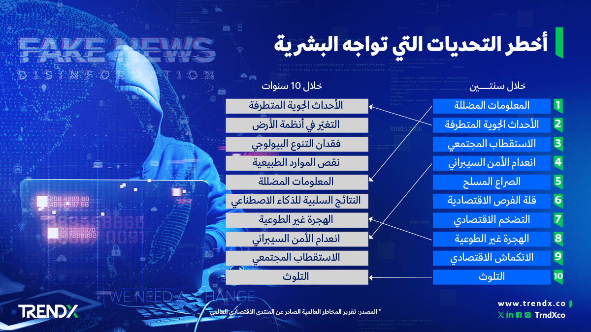 أخطر التحديات التي تواجه البشرية1