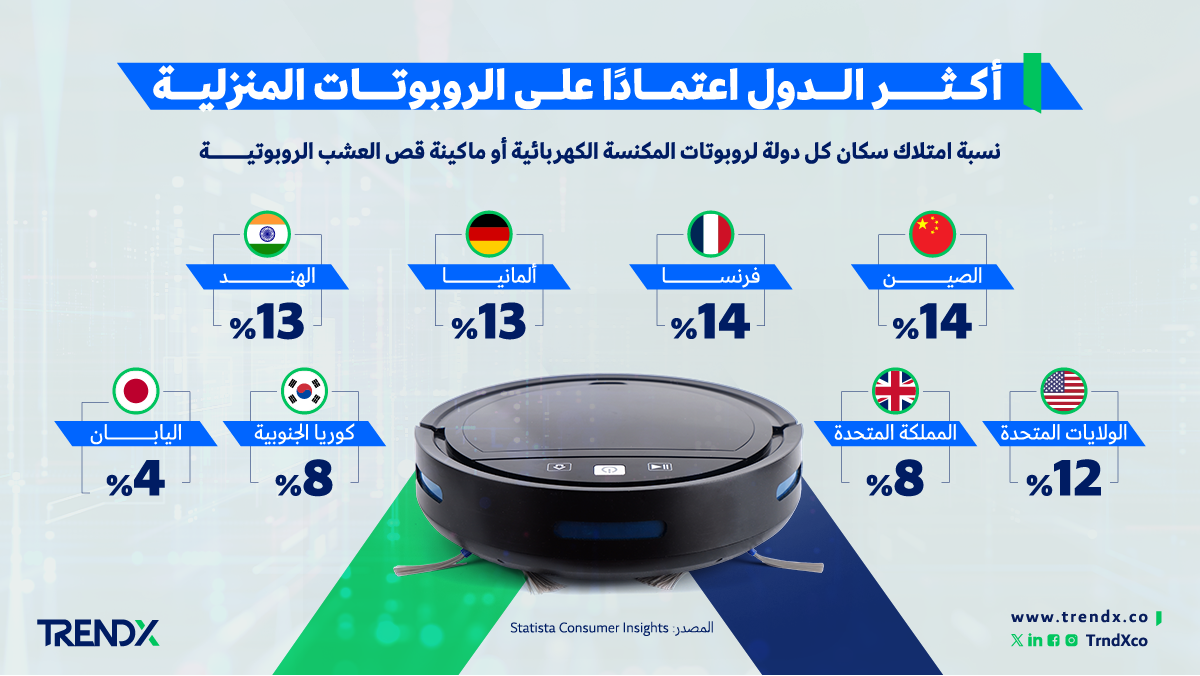 أكثر الدول اعتمادًا على الروبوتات المنزلية copy