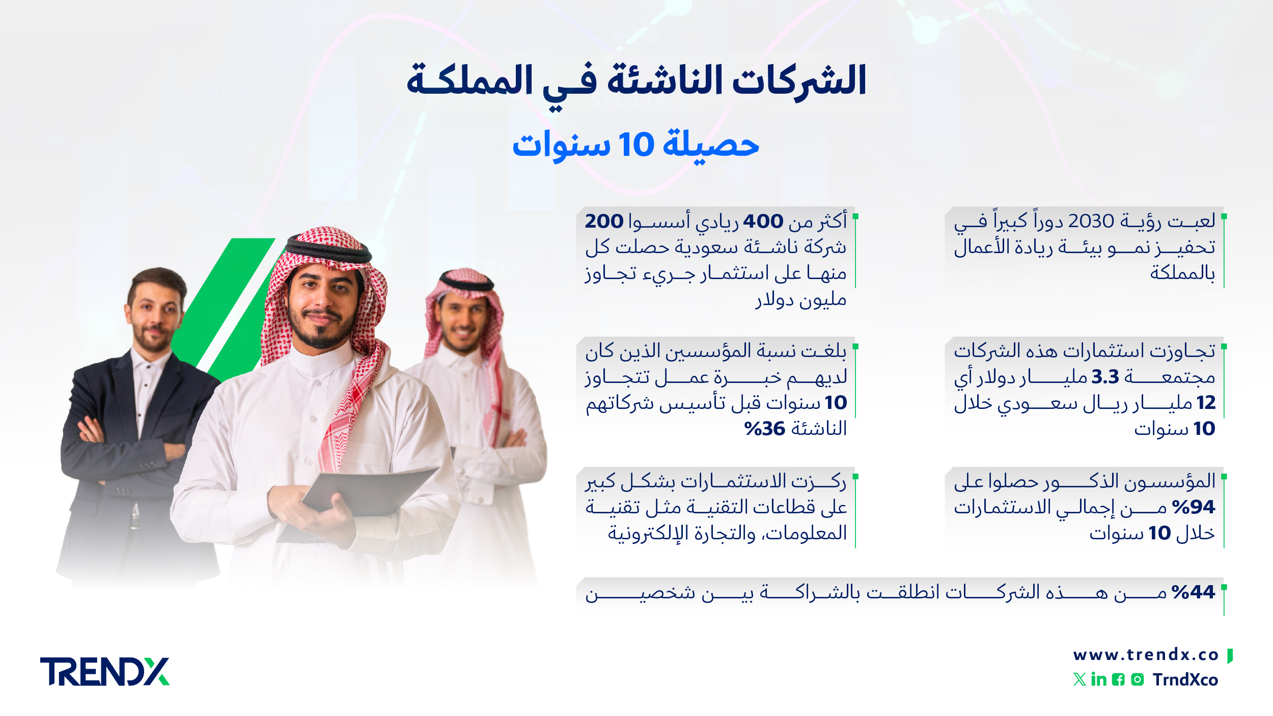 الشركات الناشئة في المملكة. حصيلة 10 سنوات ثروات السعوديين في الفترة من عام 2000 إلى 2022