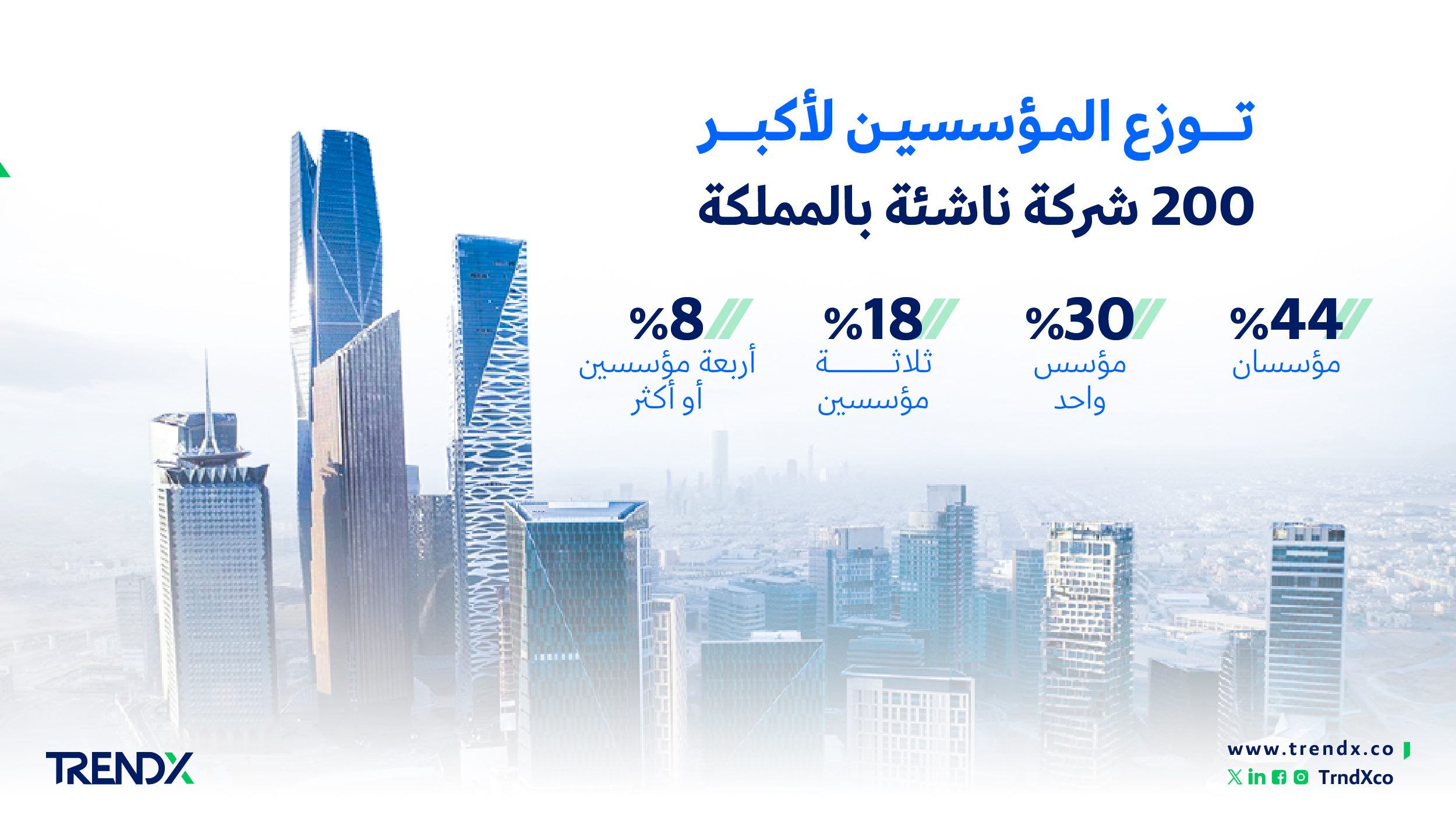 توزع المؤسسين لأكبر 200 شركة ناشئة بالمملكة ثروات السعوديين في الفترة من عام 2000 إلى 2022 01