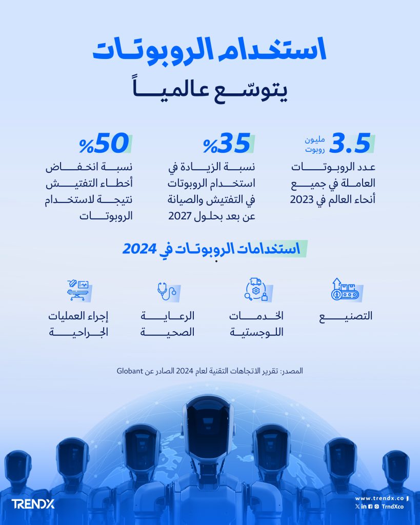 استخدام الروبوتات يتوسّع عالمياً 3