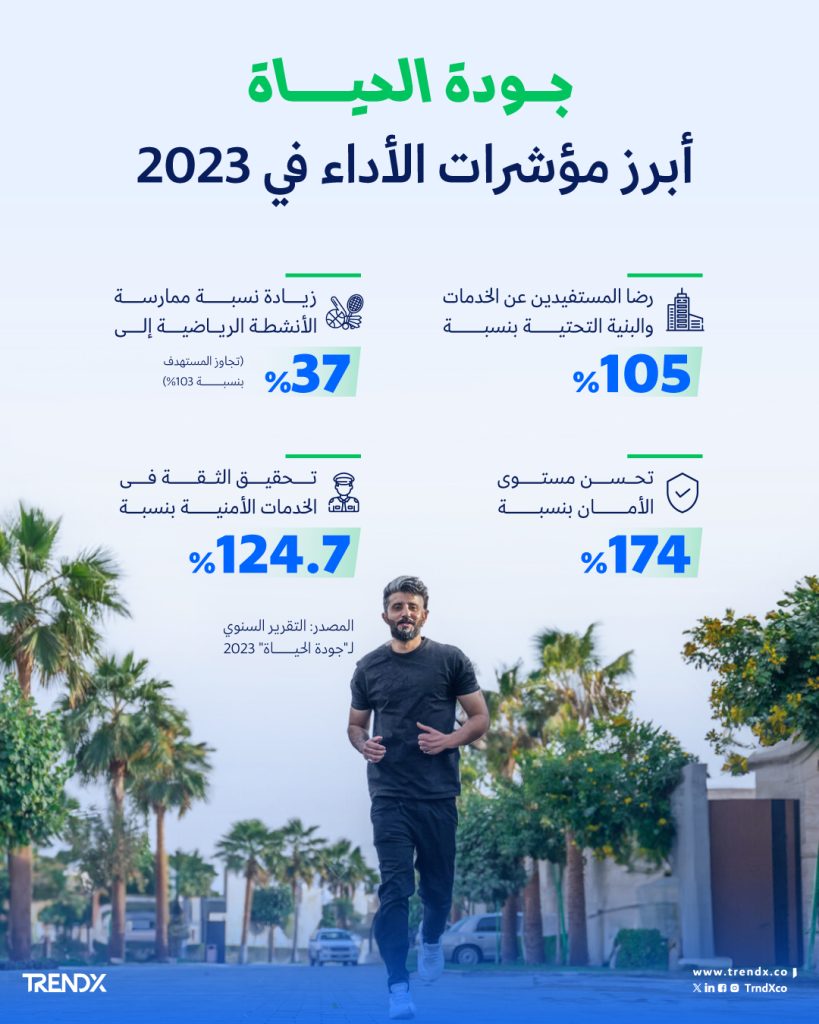 جودة الحياة. أبرز مؤشرات الأداء في 2023