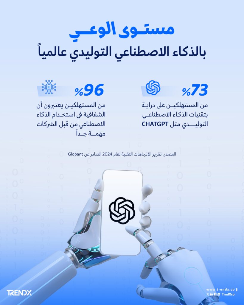 مستوى الوعي بالذكاء الاصطناعي التوليدي عالمياً