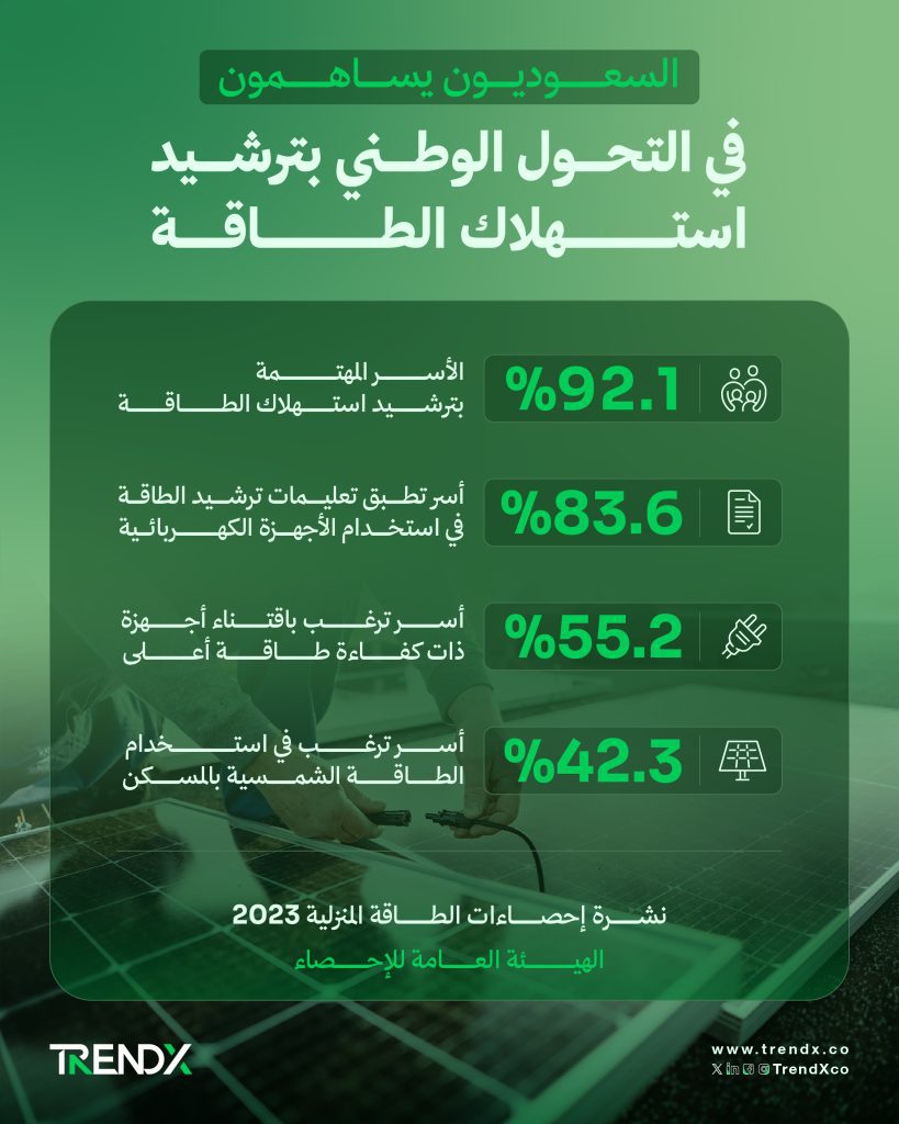 مستقبل الطاقة المتجددة في السعودية ومساهمة السعوديين في ترشيد استهلاك الطاقة