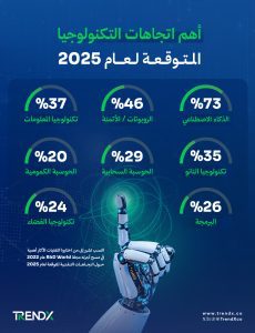 اتجاهات التكنولوجيا والذكاء الاصطناعي المتوقعة لعام 2025