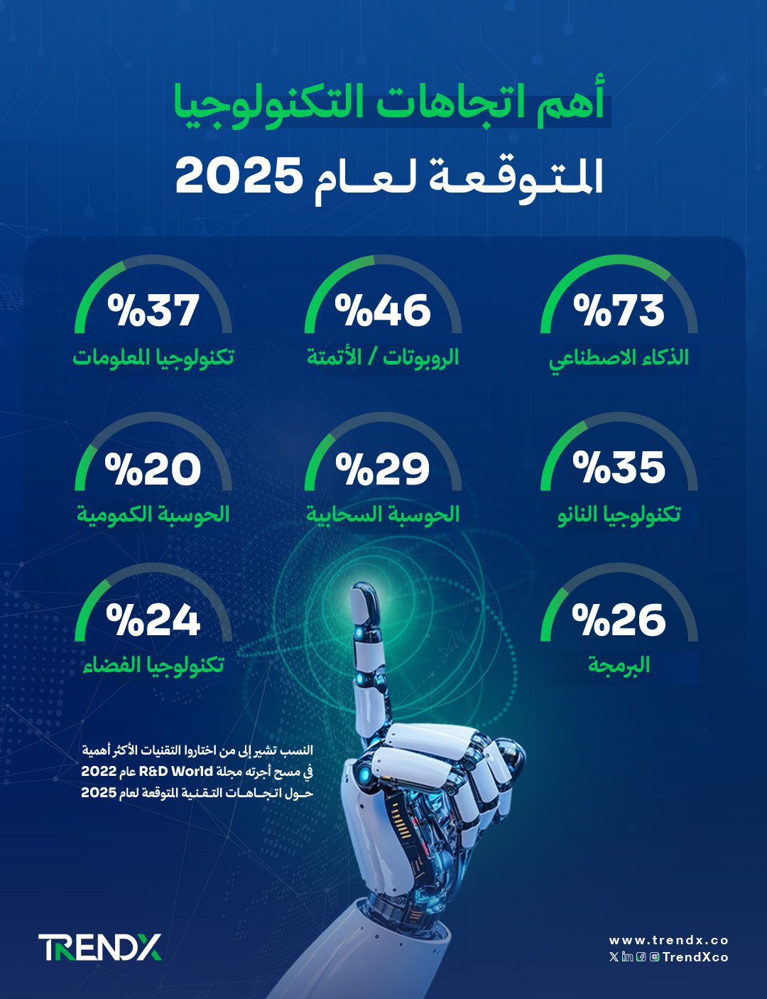 اتجاهات التكنولوجيا لعام 2025.. هل يصبح الذكاء الاصطناعي مثل الكهرباء والإنترنت!
