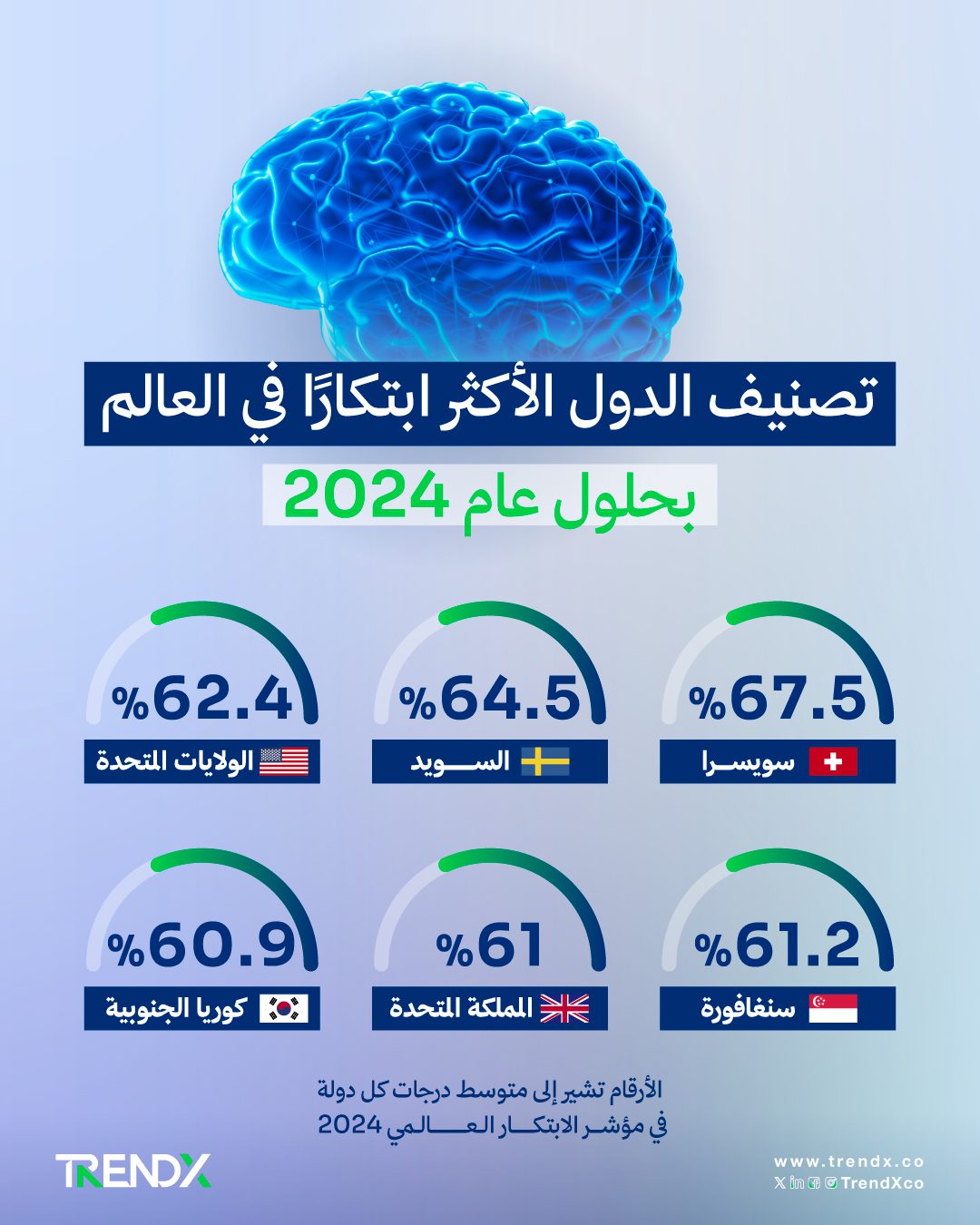 تصنيف مؤشر الابتكار العالمي: نحو تحقيق التأثير الإيجابي في المجتمعات
