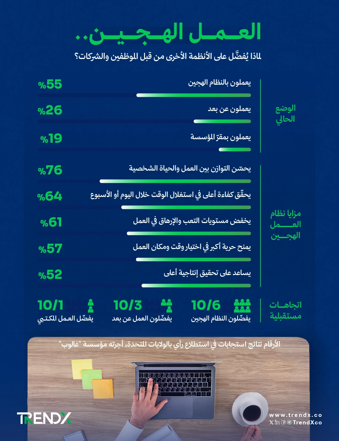 العمل الهجين.. لماذا يُفضّل على الأنظمة الأخرى بالنسبة للموظّفين والشركات؟