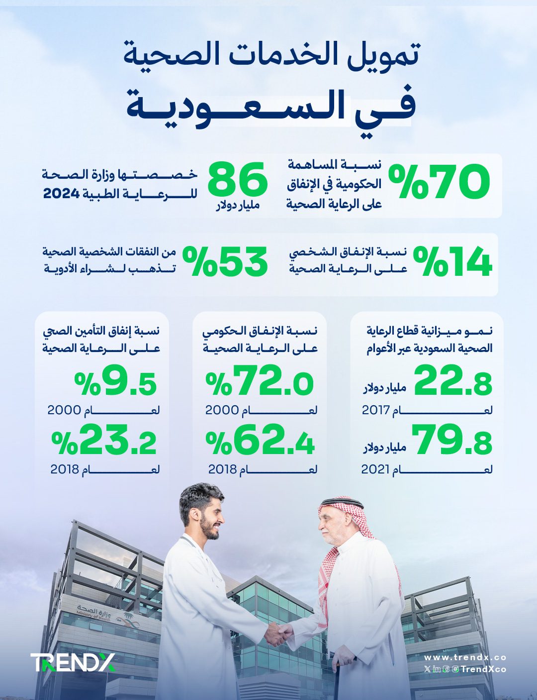 تمويل خدمات الرعاية الصحية في المملكة العربية السعودية