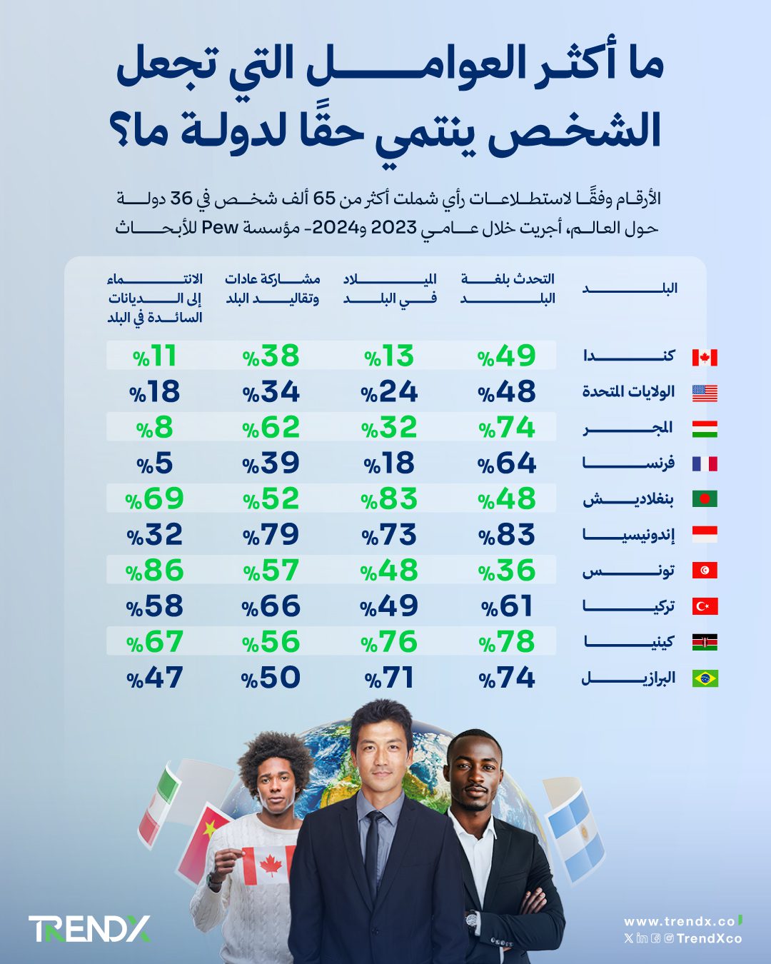 الهوية الوطنية.. ما أكثر العوامل التي تجعل الشخص ينتمي حقًا لدولة ما؟
