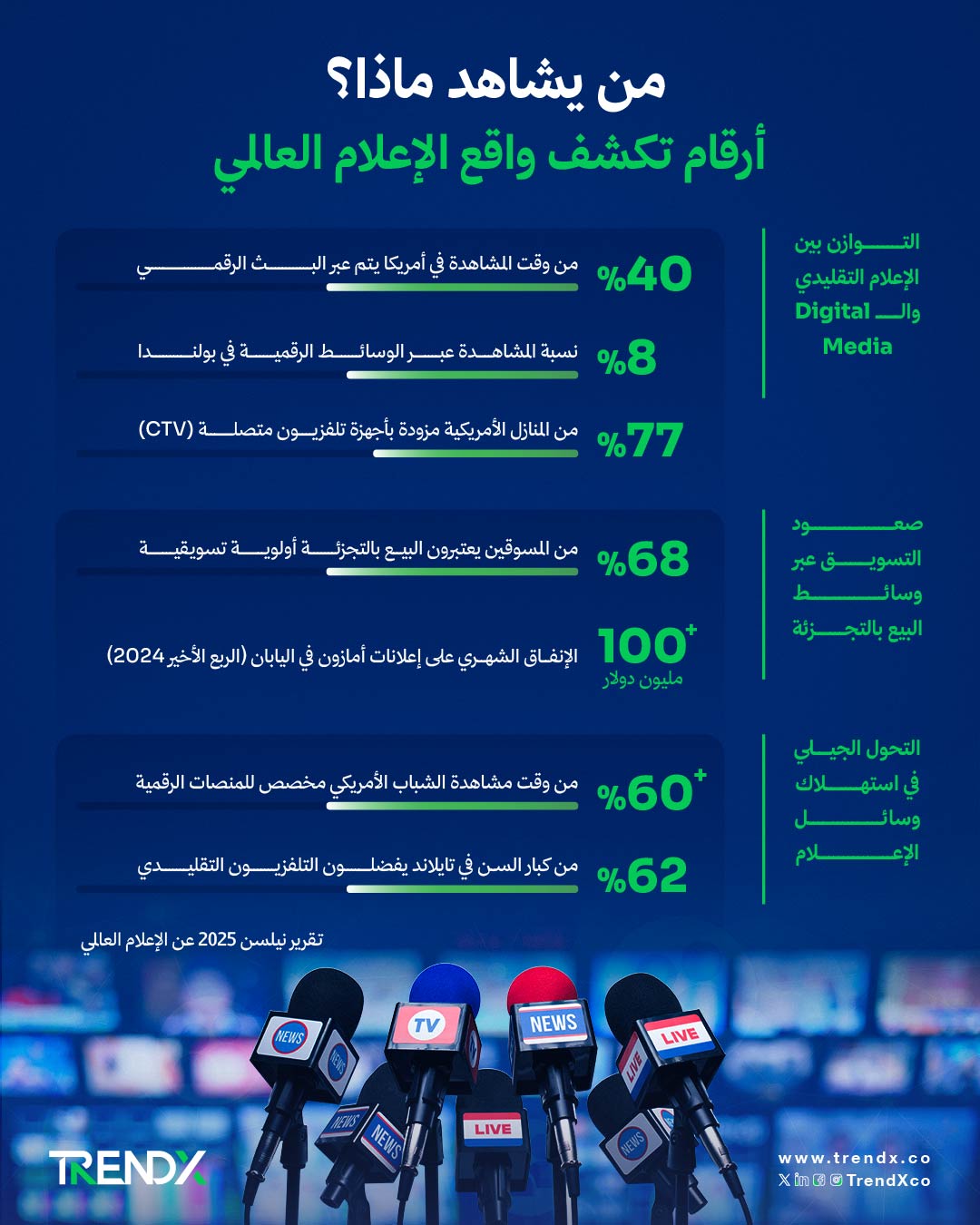 تقرير نيلسن.. 3 اتجاهات تُعيد تشكيل الإعلام العالمي في 2025
