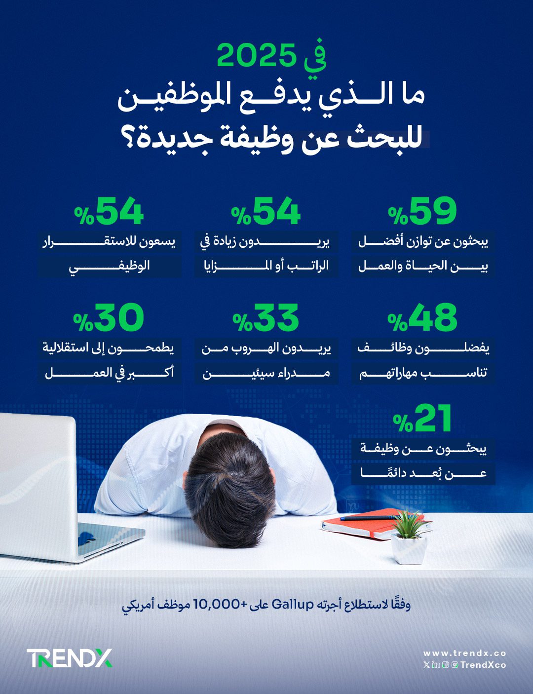 البحث عن وظيفة: 4 أسباب تدفع الموظفين لتغيير أعمالهم في 2025