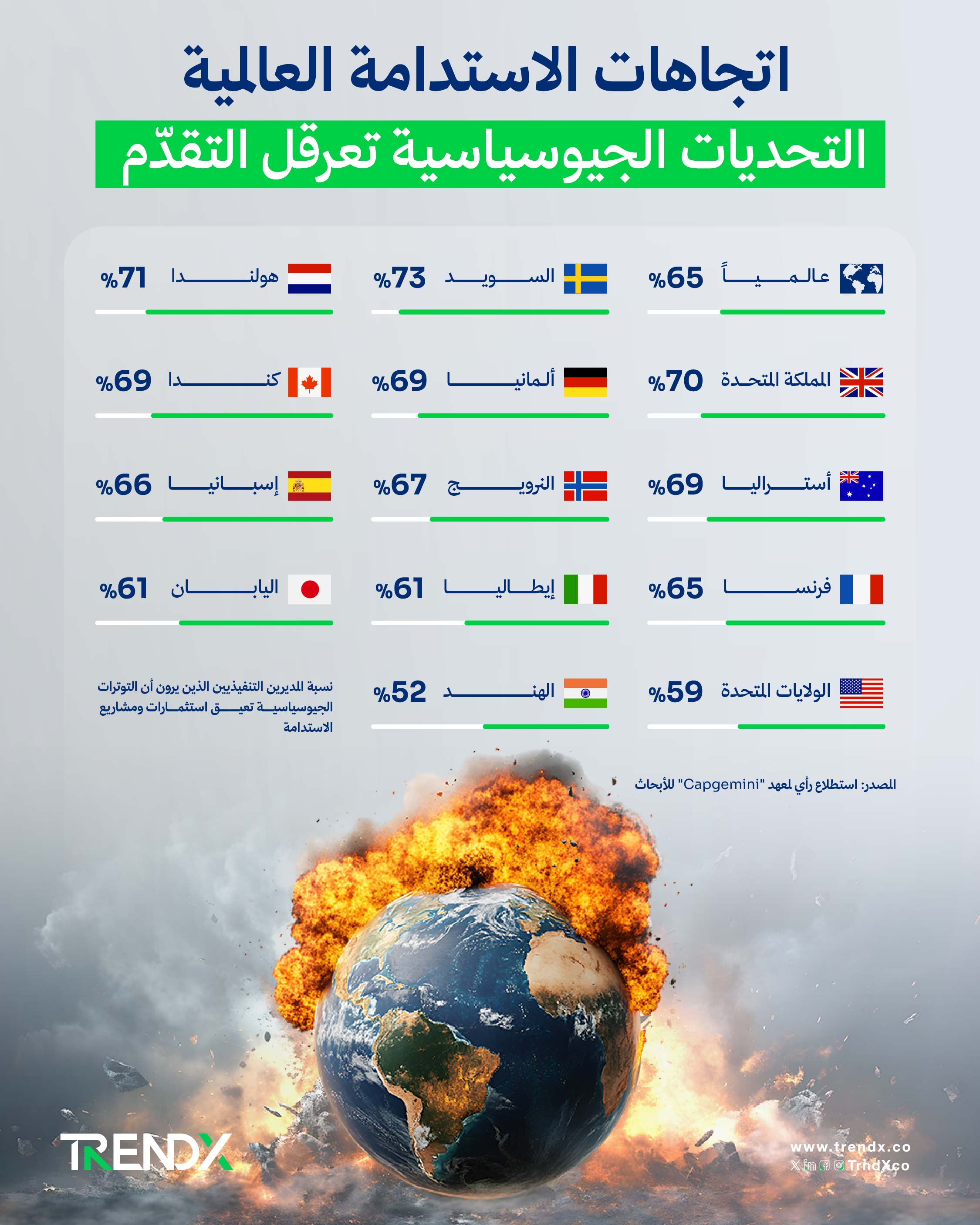 اتجاهات الاستدامة العالمية.. التحديات الجيوسياسية تعرقل التقدّم