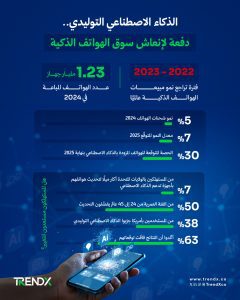 الذكاء الاصطناعي التوليدي.. دفعة لإنعاش سوق الهواتف الذكية-01 (1)