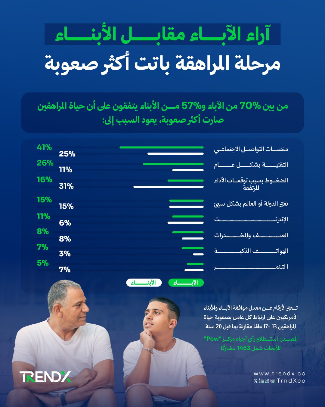 آراء الآباء مقابل الأبناء.. مرحلة المراهقة باتت أكثر صعوبة