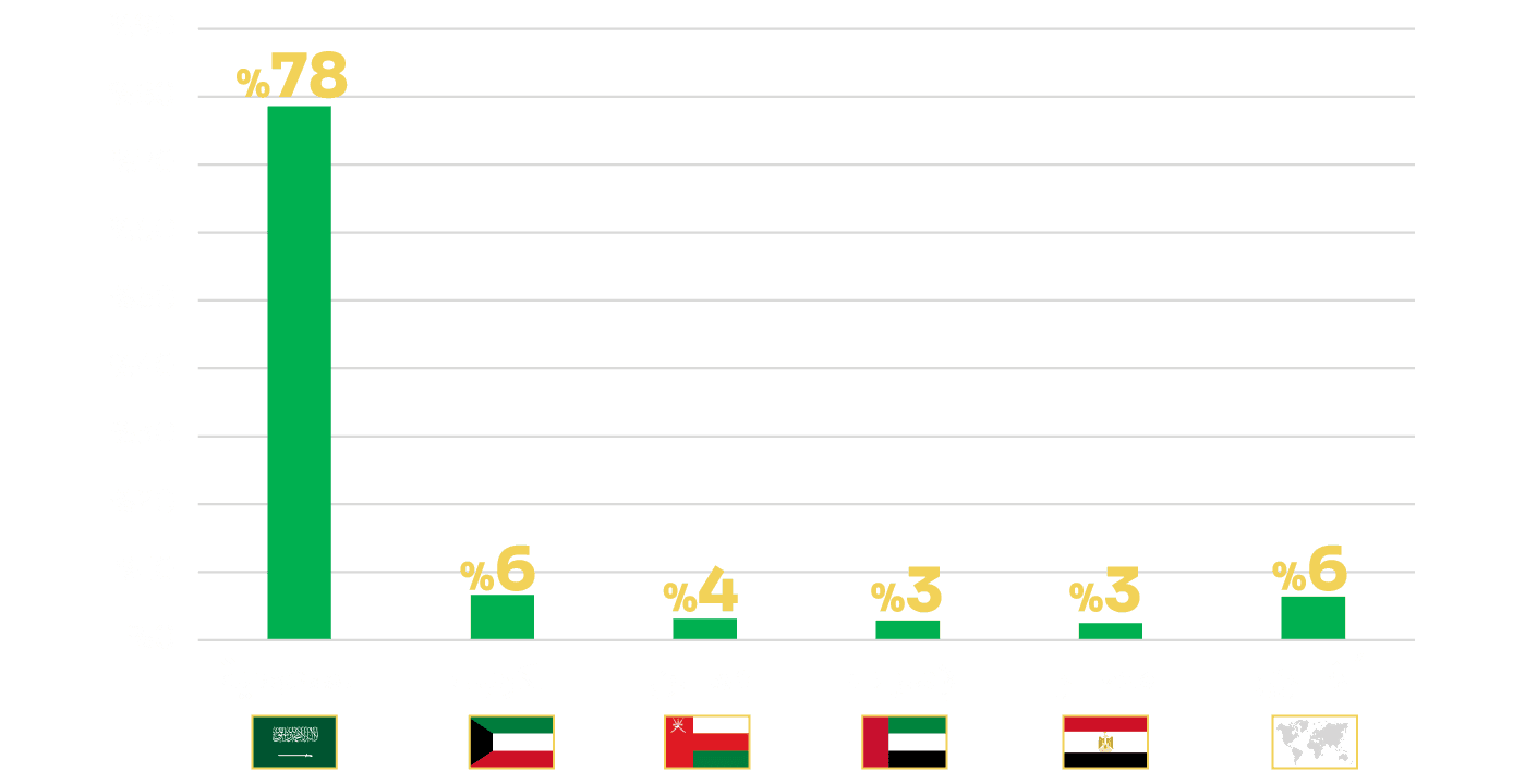 دول المشاركين