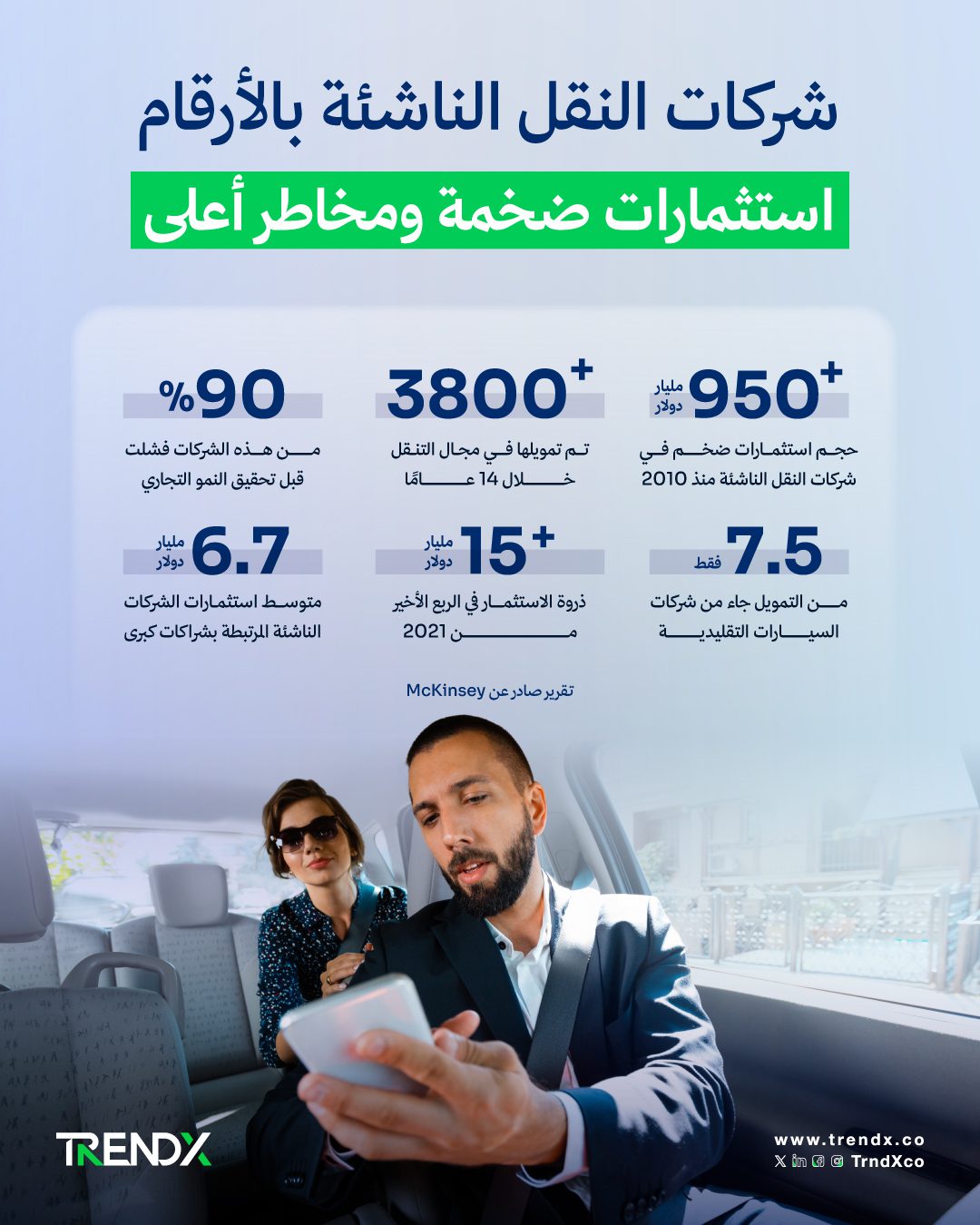 شركات النقل الناشئة.. استثمارات ضخمة ونمو متعثر