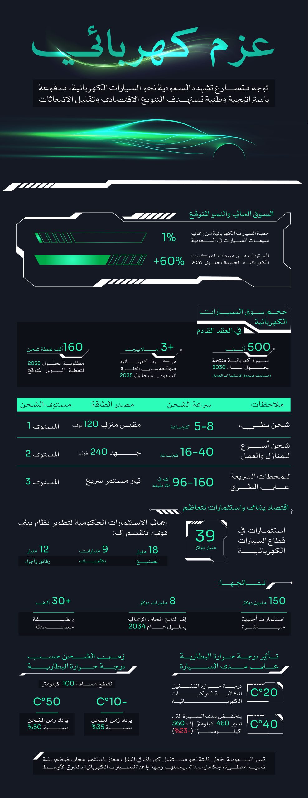 السيارات الكهربائية في السعودية