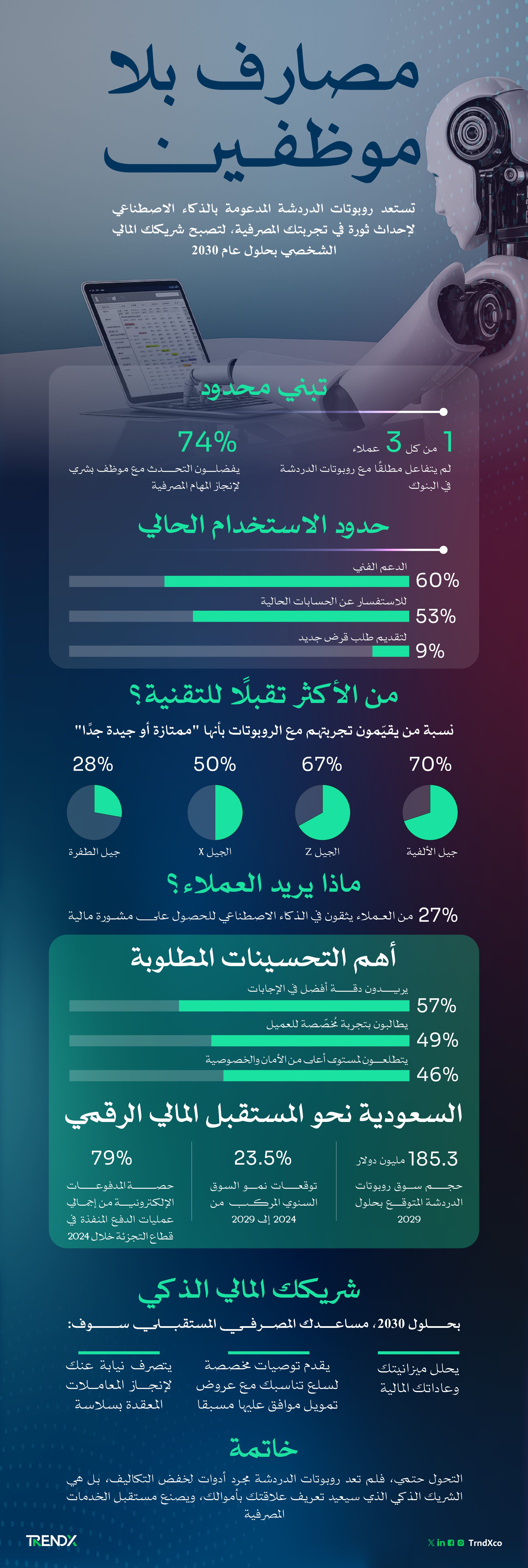 المستقبل الرقمي للمصارف