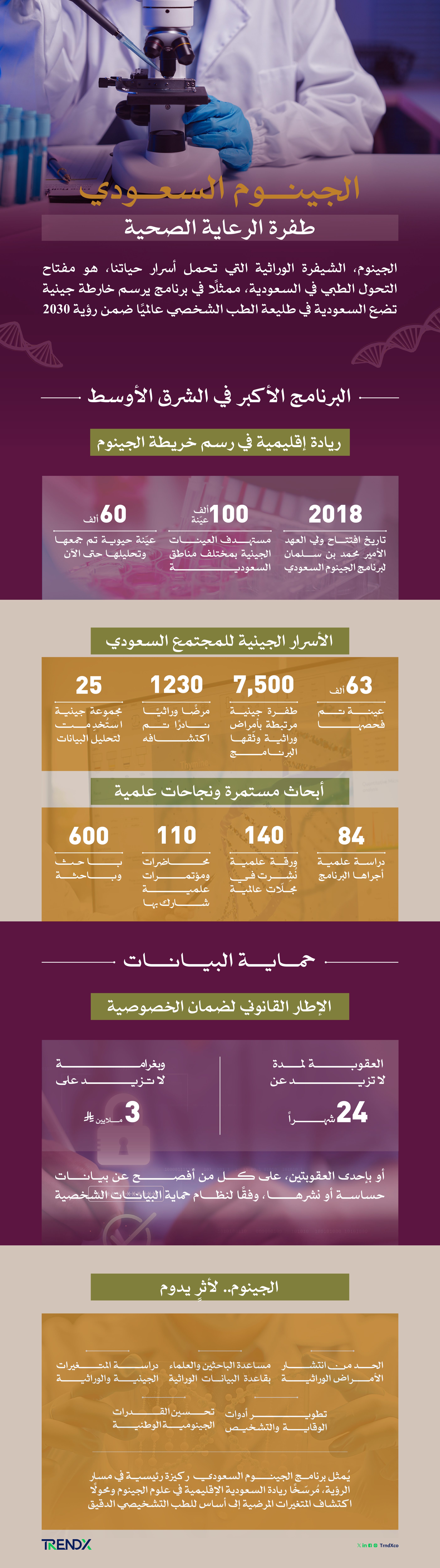 برنامج الجينوم السعودي مشروع وطني رائد يهدف إلى إحداث ثورة في الطب الدقيق بالسعودية