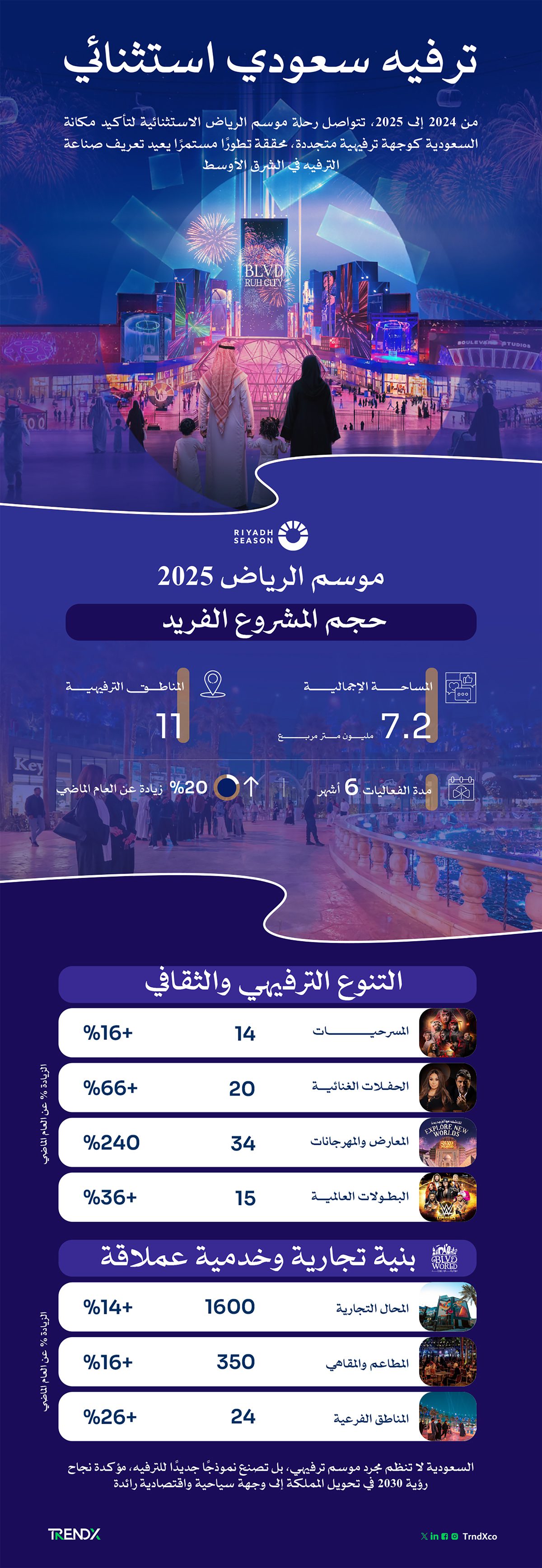 أرقام عن موسم الرياض