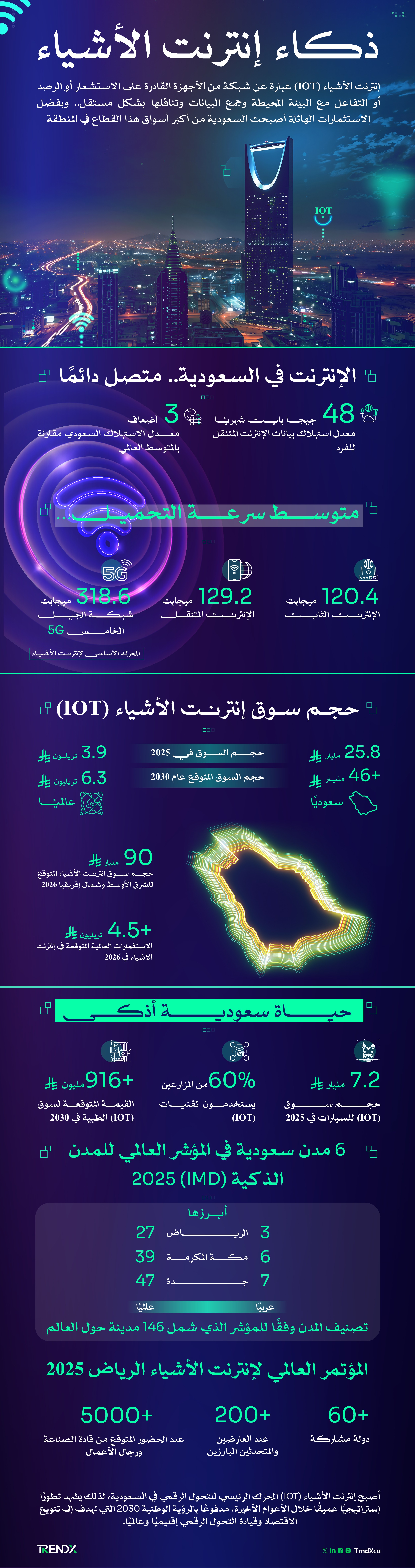 سوق إنترنت الأشياء في السعودية