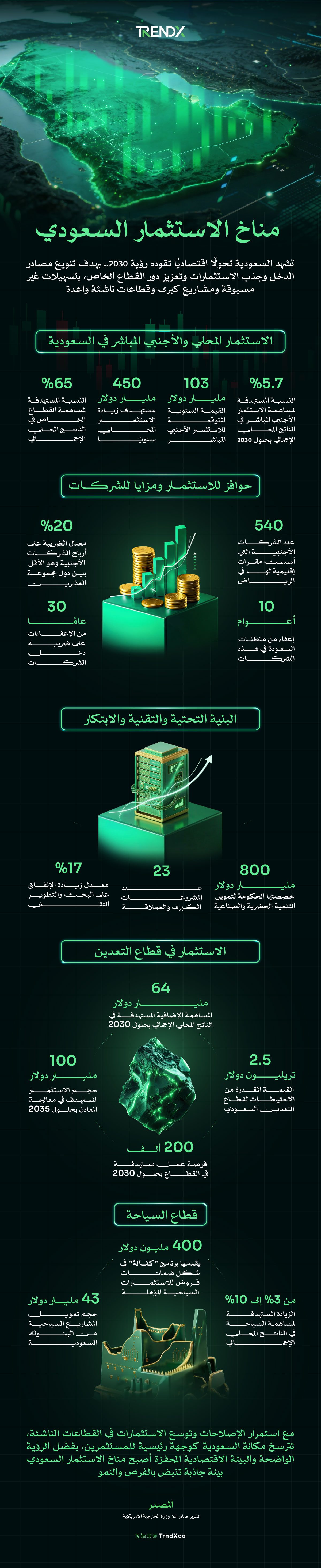 تفاصيل مناخ الاستثمار السعودي