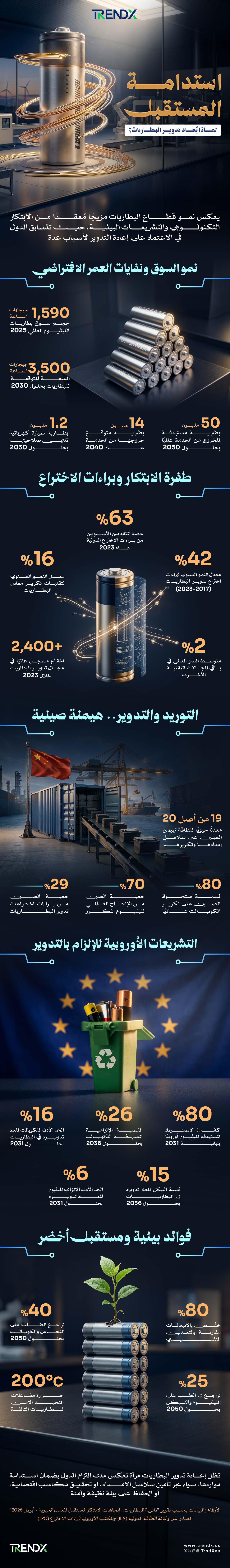 إعاة تدوير البطاريات ومواجهة تحديات نفايات الطاقة